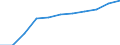 Anteil der Einfuhren aus dem viertgrößten Partnerland (%) / Serbien