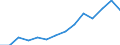 Volumenindex des Baugewerbes (NACE Rev. 2) (2010 = 100) / Nordmazedonien