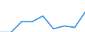 Wholesale trade turnover index (NACE Rev. 2 Division 46) (2010 = 100) / Montenegro