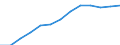 Wholesale trade turnover index (NACE Rev. 2 Division 46) (2010 = 100) / Serbia