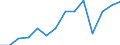 Industrial production index, mining and quarrying (NACE Rev. 2 Section B) (2010 = 100) / Serbia