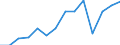 Index der Industrieproduktion, Bergbau und Gewinnung von Steinen und Erden (NACE Rev. 2 Abschnitt B) (2010 = 100) / Serbien