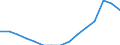 Bevölkerung: Anteil der Personen zwischen 15 und 64 Jahren an der Gesamtbevölkerung (%) / Serbien