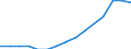 Bevölkerung: Anteil der Personen zwischen 20 und 64 Jahren an der Gesamtbevölkerung (%) / Serbien