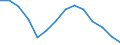 Arbeitslosenquote - weibliche Bevölkerung (%) / Serbien