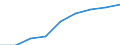 Prozentualer Anteil der Haushalte, die Zugang zum Internet haben (%) / Montenegro