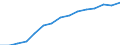 Prozentualer Anteil der Haushalte, die Zugang zum Internet haben (%) / Nordmazedonien