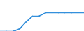 Length of motorways (km) / North Macedonia