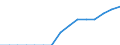 Length of motorways (km) / Kosovo (under United Nations Security Council Resolution 1244/99)