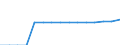 Länge der übrigen Straßen (km) / Kosovo (gemäß der Resolution 1244/99 des Sicherheitsrates der Vereinten Nationen)