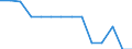 Railway transport: length of lines (km) / Albania