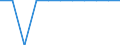 Railway transport: length of lines (km) / Kosovo (under United Nations Security Council Resolution 1244/99)