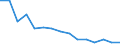 Unit of measure: Number / International classification of crime for statistical purposes (ICCS): Intentional homicide / Geopolitical entity (reporting): Croatia