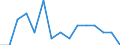 Maßeinheit: Anzahl / Internationale Klassifikation von Kriminalität für statistische Zwecke (ICCS): Vorsätzliche Tötung / Geopolitische Meldeeinheit: Arr. Tournai-Mouscron