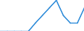 Age class: Total / Unit of measure: Percentage of total employment / Geopolitical entity (reporting): Poland