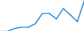 International Standard Classification of Education (ISCED 2011): All ISCED 2011 levels / Unit of measure: Thousand persons / Geopolitical entity (reporting): Sweden