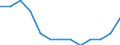 International Standard Classification of Education (ISCED 2011): All ISCED 2011 levels / Unit of measure: Percentage of total employment / Geopolitical entity (reporting): Norway