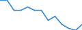 International Standard Classification of Education (ISCED 2011): Less than primary, primary and lower secondary education (levels 0-2) / Unit of measure: Thousand persons / Geopolitical entity (reporting): Finland