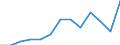 Statistical classification of economic activities in the European Community (NACE Rev. 2): Total (aggregate changing according to the context) / Unit of measure: Thousand persons / Geopolitical entity (reporting): Sweden