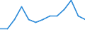 Sex: Total / Unit of measure: Percentage of total employment / Geopolitical entity (reporting): Slovenia