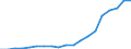 Total / Belgium / Exports / Thousand euro / Poland