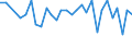 Unit of measure: Number / Age class: Less than 15 years / Geopolitical entity (reporting): Slovakia