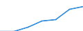 Unit of measure: Number / Age class: Total / Country/region of birth: EU28 countries (2013-2020) except reporting country / Geopolitical entity (reporting): Czechia