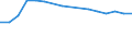 Unit of measure: Number / Age class: Total / International Standard Classification of Education (ISCED 2011): Less than primary, primary and lower secondary education (levels 0-2) / Geopolitical entity (reporting): Slovenia