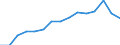 Unit of measure: Number / Age class: Total / Labour force and employment status: Employed persons / Geopolitical entity (reporting): North Macedonia