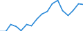 Unit of measure: Number / Age class: Total / Labour force and employment status: Employed persons / Geopolitical entity (reporting): Serbia