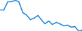 Unit of measure: Number / Age class: Total / Demographic indicator: Live births - total / Geopolitical entity (reporting): Serbia