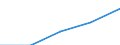 Unit of measure: Number / Age class: Total / Sex: Total / Country/region of birth: Non-EU27 countries (from 2020) nor reporting country / Geopolitical entity (reporting): Italy