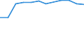 Unit of measure: Number / Sex: Total / Age class: Total / International Standard Classification of Education (ISCED 2011): Upper secondary and post-secondary non-tertiary education (levels 3 and 4) / Geopolitical entity (reporting): Greece