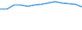 Maßeinheit: Anzahl / Geschlecht: Insgesamt / Altersklasse: Insgesamt / Internationale Standardklassifikation des Bildungswesens (ISCED 2011): Sekundarbereich II und postsekundarer, nicht tertiärer Bereich (Stufen 3 und 4) / Geopolitische Meldeeinheit: Portugal