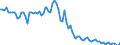 Unit of measure: Number / Age class: Less than 7 days / Geopolitical entity (reporting): Estonia