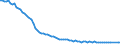 Unit of measure: Number / Age class: Less than 7 days / Geopolitical entity (reporting): Austria