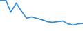 Unit of measure: Rate / Demographic indicator: Early neonatal mortality rate / Geopolitical entity (reporting): Georgia