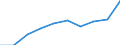 Year / Total / Less than 1 year / Less than primary, primary and lower secondary education (levels 0-2) / Estonia