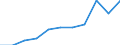 Year / Total / Less than 1 year / Less than primary, primary and lower secondary education (levels 0-2) / Italy