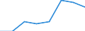 Year / Total / Less than 1 year / Less than primary, primary and lower secondary education (levels 0-2) / Portugal