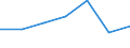 Year / Total / Less than 1 year / Less than primary, primary and lower secondary education (levels 0-2) / Slovakia