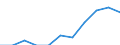 Year / Total / Less than 1 year / Less than primary, primary and lower secondary education (levels 0-2) / Norway