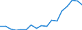 Demographic indicator: Divorces / Geopolitical entity (reporting): Montenegro