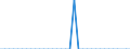 Unit of measure: Number / Sex: Males / Age class: 15 years / Age definition: Age in completed years / Geopolitical entity (reporting): Estonia