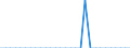 Number / Males / 15 years / Age in completed years / Estonia