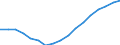 Demographic indicator: Age dependency ratio, 1st variant (population 0 to 14 years and 65 years or over to population 15 to 64 years) / Geopolitical entity (reporting): Ukraine