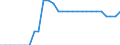 Unit of measure: Square kilometre / Land use: Total area / Geopolitical entity (reporting): Dobrich