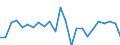 Demographic indicator: Net migration plus statistical adjustment / Geopolitical entity (reporting): Arr. Oostende