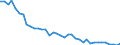 Unit of measure: Number / Geopolitical entity (reporting): Estonia