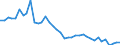 Unit of measure: Rate / Geopolitical entity (reporting): Severen tsentralen